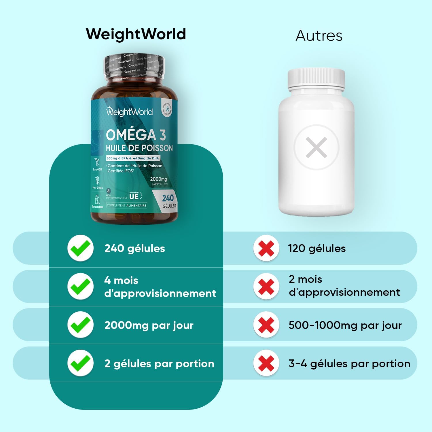 Oméga 3 Huile de Poisson Gélules 2000mg, 240 Gélules Fish Oil Omega 3 | avec EPA 660mg & DHA 440mg, Fish Oil Omega 3 sans Odeur sans OGM sans Gluten et sans Lactose